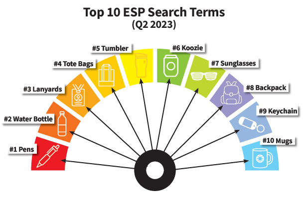 Top 10 ESP Search Terms (Q2 2023)