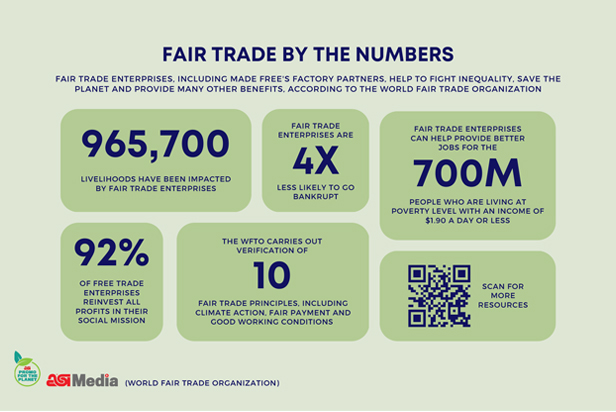 infographic about Fair Trade