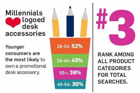 Promotional Products Desk Accessories Statistics