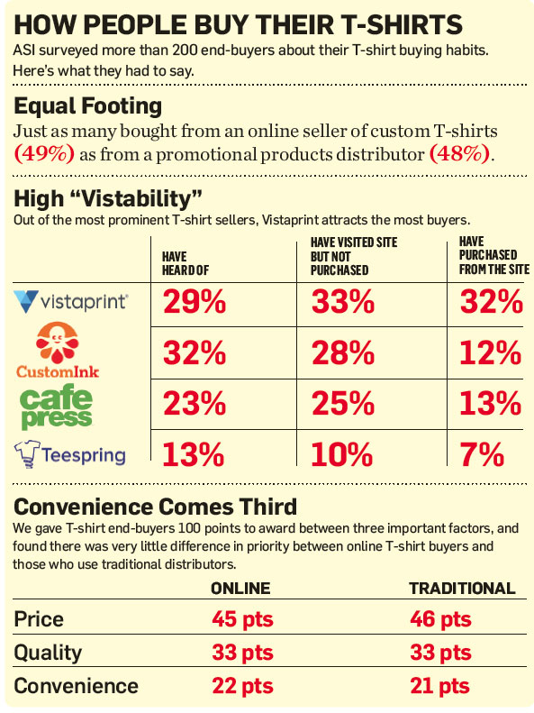 Examining Promotional T Shirt Buying Habits