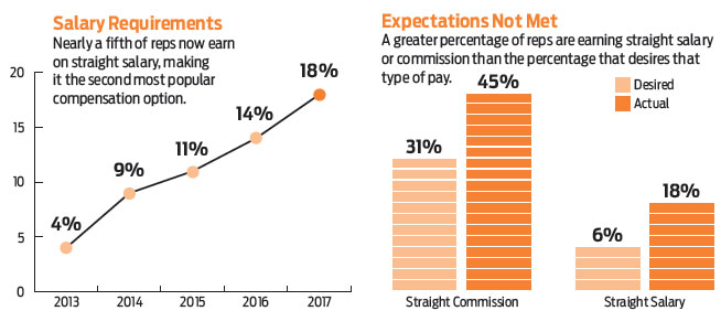 Promotional Product Sales Compensation Survey - Infographics