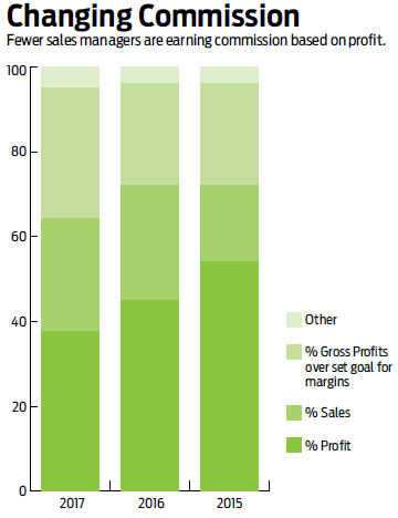 Promotional Product Sales Compensation Survey - Infographics