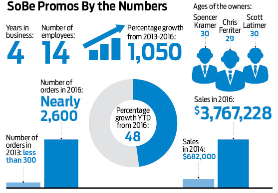 Fastest Growing Distributor 2017: SoBe Promos