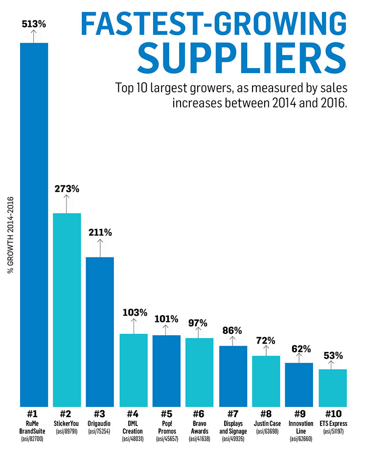 Fastest-Growing Suppliers, 2017