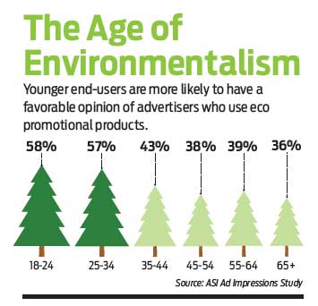 Promo Market to Target: Eco