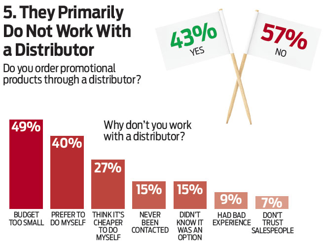 5 Insights About Promotional Product Buyers