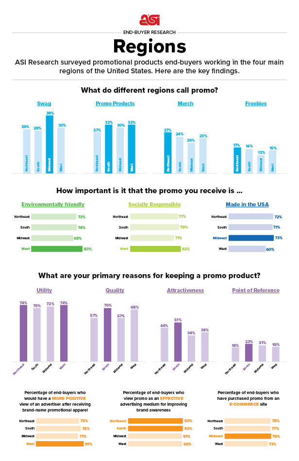 regions