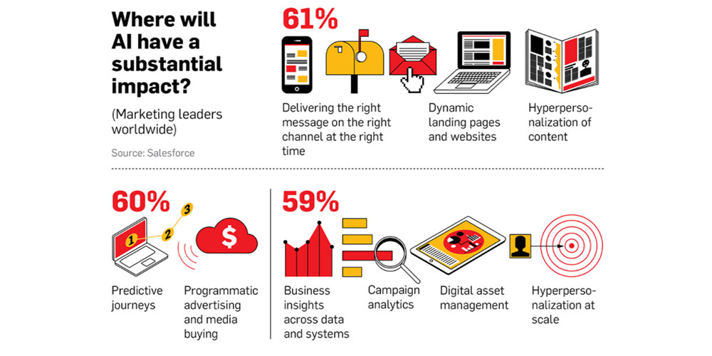 AI’s Role in Marketing on the Rise