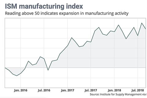 Economy Watch: Consumer Sentiment Soars, Manufacturing Expands