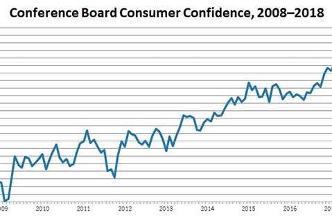 Consumer Confidence Slows in November