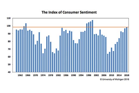 December Caps A Strong Year For Consumer Sentiment