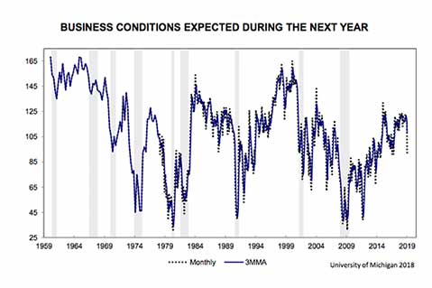 Studies: Consumer Sentiment Plummets, US Growth Could Slow