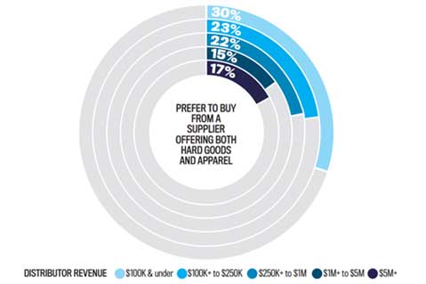 SOI 2019: Consolidated Spend in the Promo Products Industry