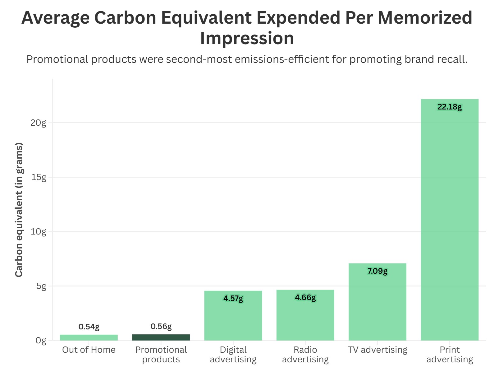Landmark Study Shows Promotional Products  Drive High Marketing Impact With a Low Carbon Footprint
