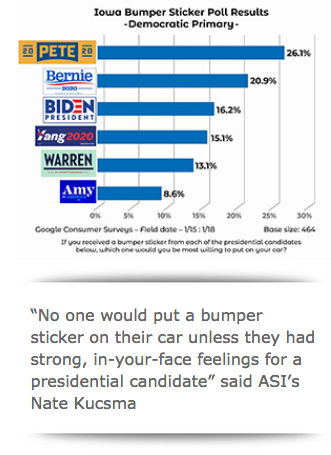 Iowa Bumper Sticker Poll Results