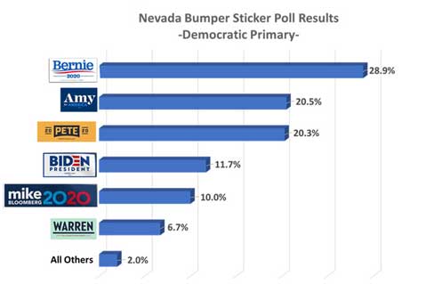 Sanders Tops Nevada Bumper Sticker Poll