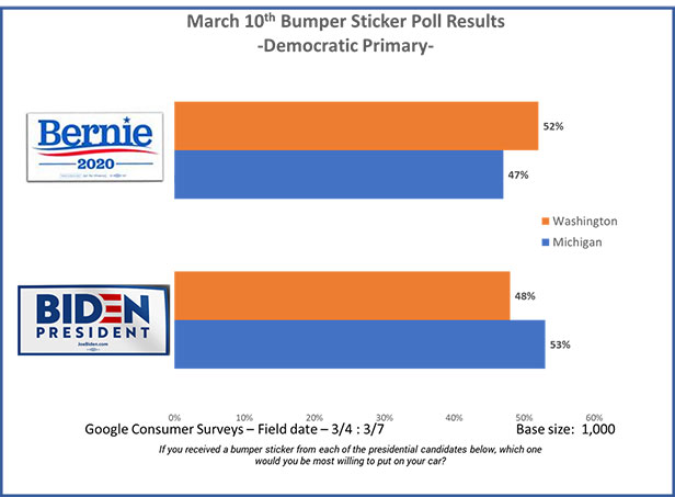 Bumper Sticker Poll Results