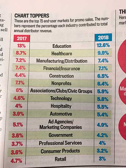 Top Markets