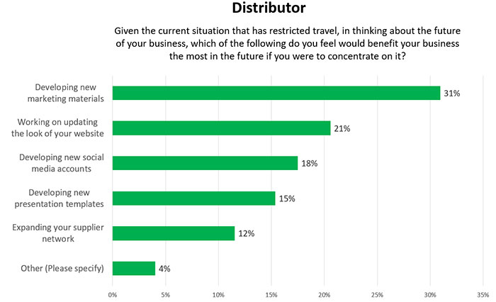 Distributor Stats