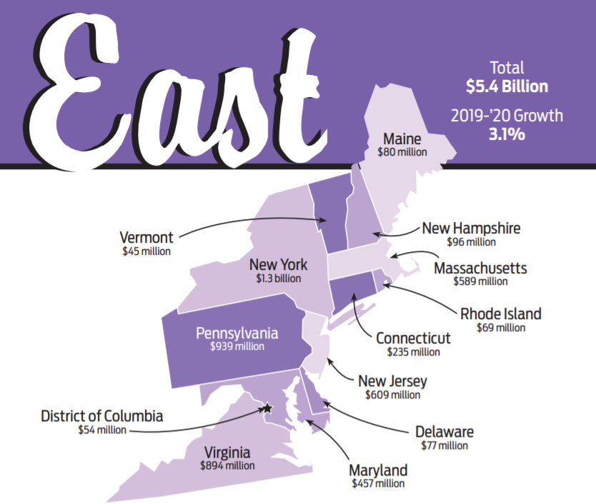 East Sales Chart