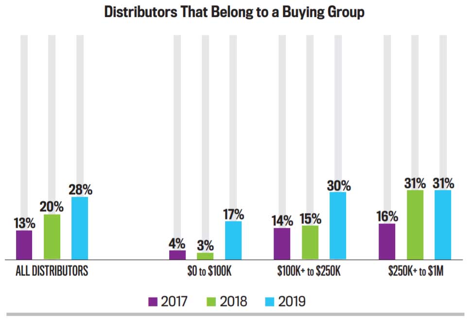 Buying Groups Chart
