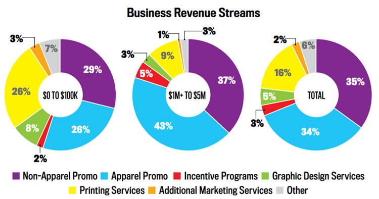 Business Revenue Streams Chart