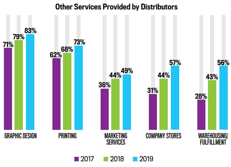 Other Services Provides by Distributors