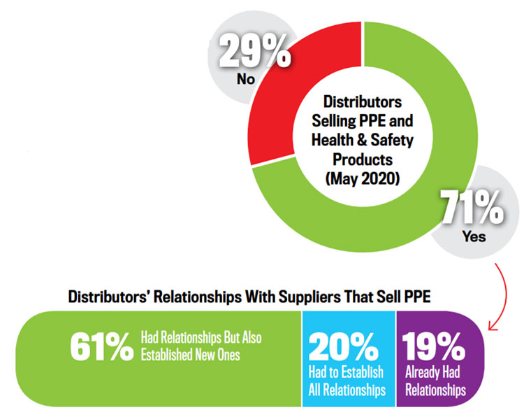 Distributor PPE Chart