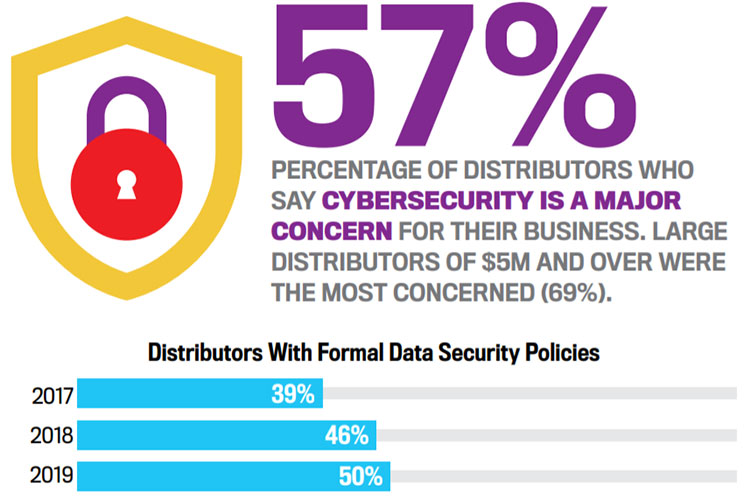 Cyber Concerns Chart