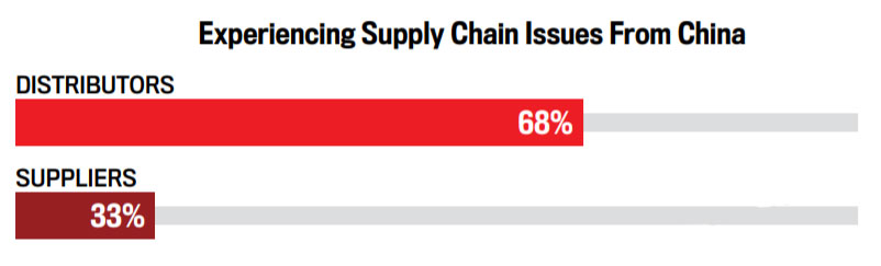 Experiencing Supply Chain Issues From China