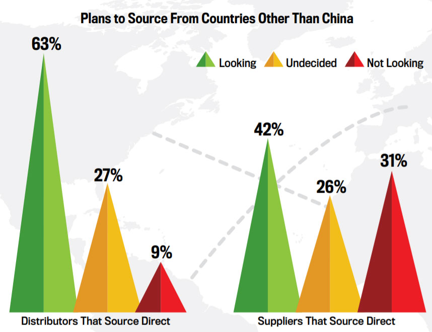 Plans to Source From Countries Other Than China