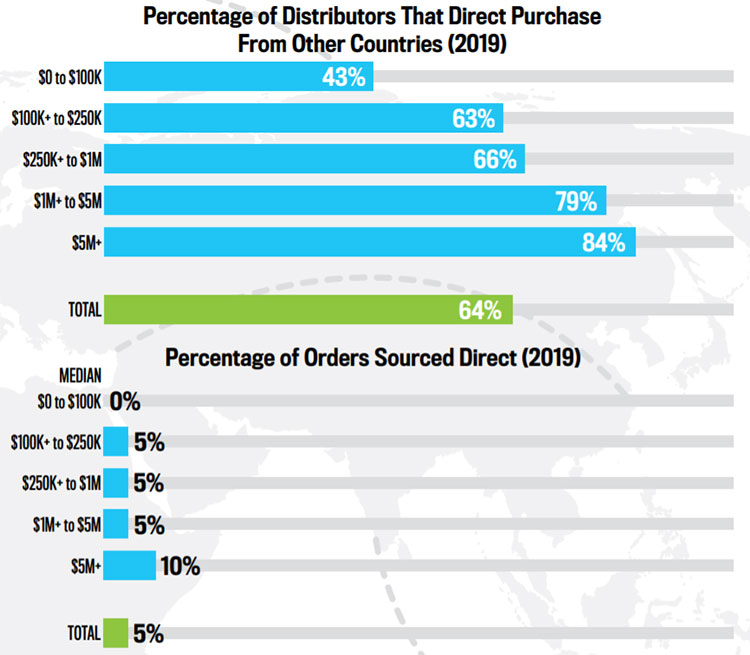 Percentage of Distributors That Direct Purchase From Other Countries (2019)