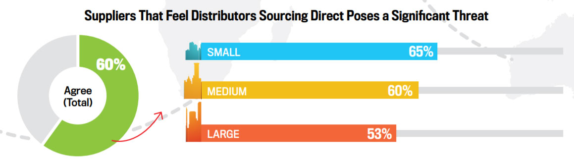 Suppliers That Feel Distributors Sourcing Direct Poses a Significant Threat