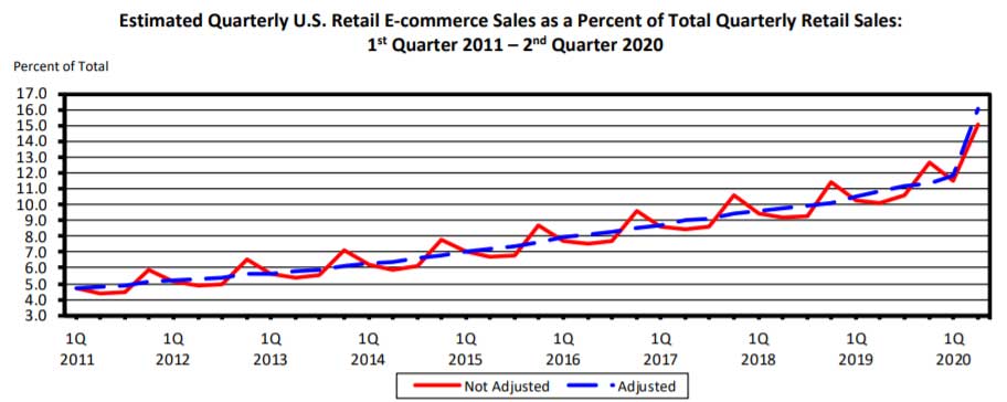 Estimated US Retail Sales