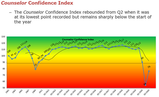 Counselor Confidence Index