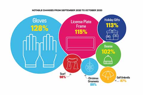 Traditional Promo Rises in October ESP Searches