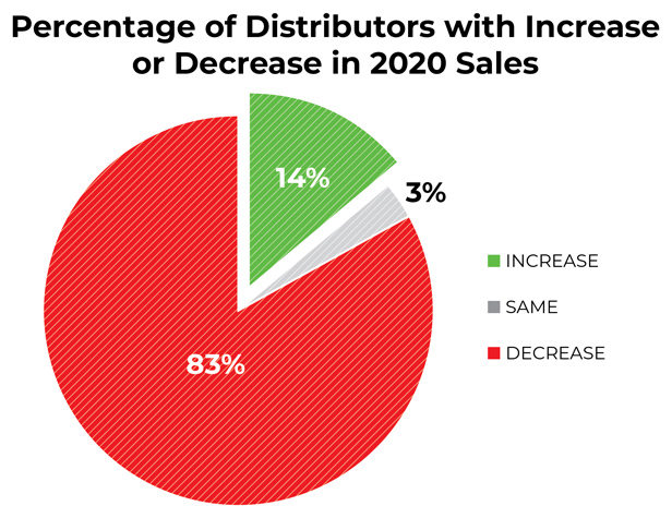 Distributors Sales Increase/Decrease pie chart