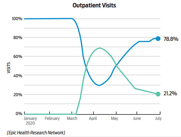 Outpatient visits chart