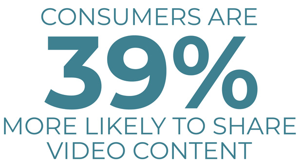 consumers are 39% more likely to share video content