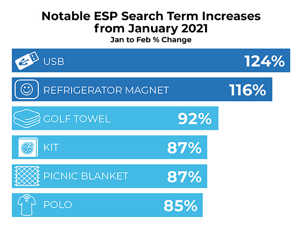 Notable ESP Search Term Increases bar chart