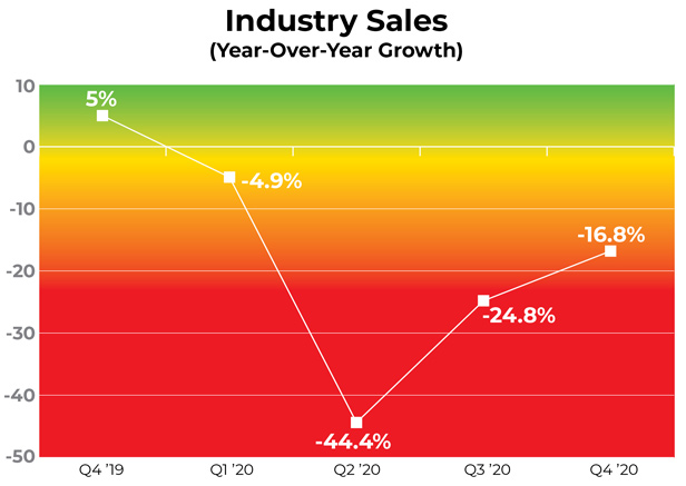 Industry Sales graph