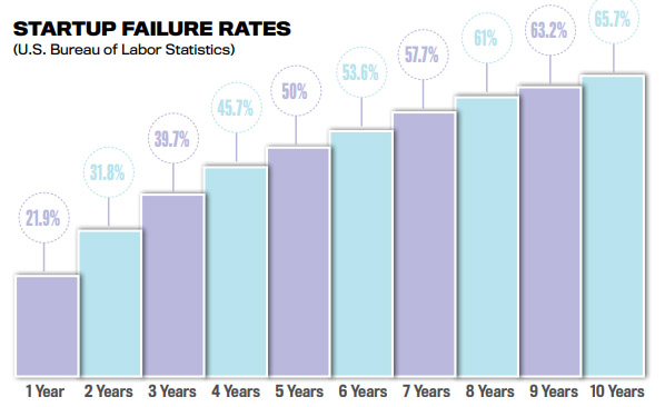 Startup Failure Rates