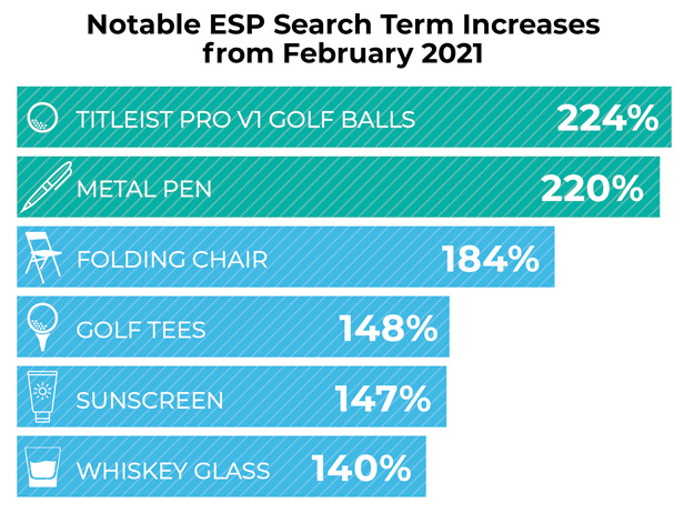 Notable ESP Search Term Increases chart