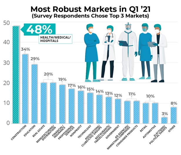 Robust markets bar graph