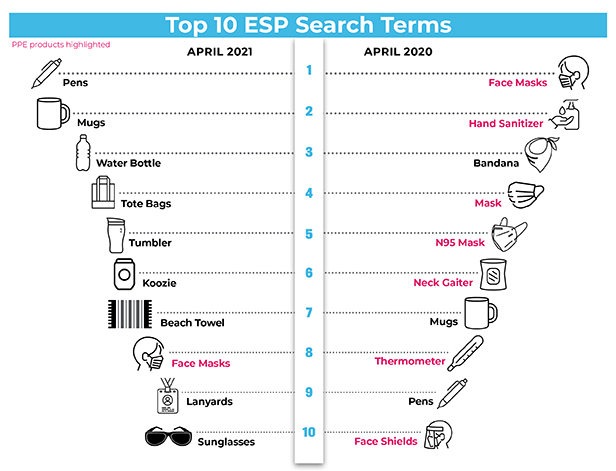 Top 10 ESP Searches