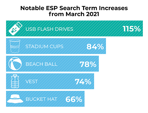 Notable ESP search increases