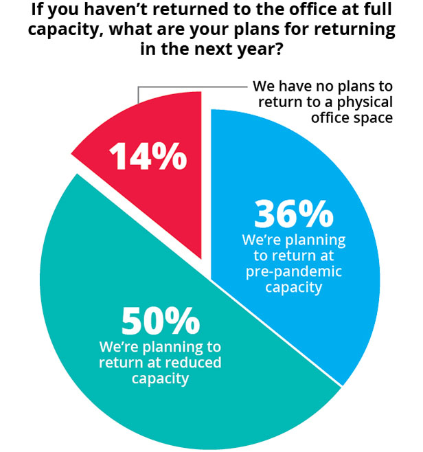 return to office pie chart