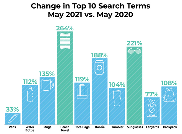 Change in Top 10 Search Terms graph