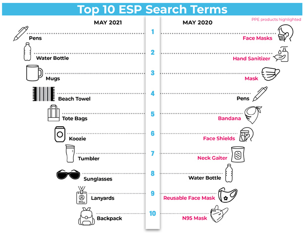 Top 10 ESP Searches chart