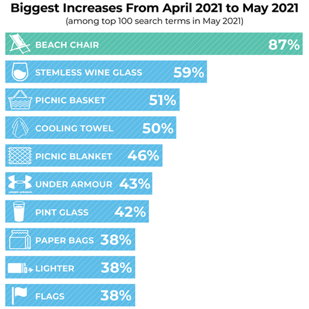 Biggest Increases graph